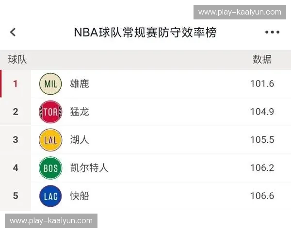 雄鹿防守效率波动 对球队赛季套票续订率产生潜在影响